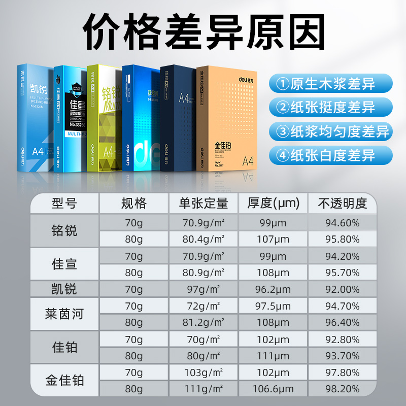 得力a4打印纸双面打印复印纸a4打印草稿纸办公用品70克80克白纸单包500张一箱5包装a4复印纸学生用整箱批发