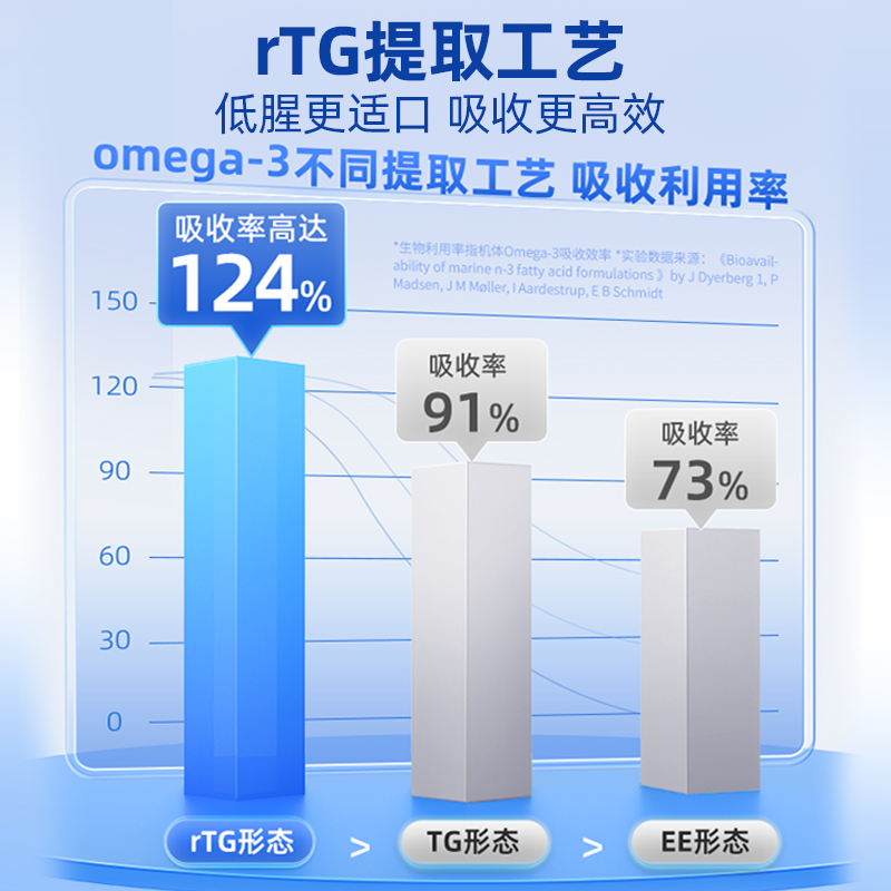 宠物猫咪南极深海磷虾鱼油片防掉毛狗狗小犬胶囊美毛爆毛亮毛护肤 - 图2