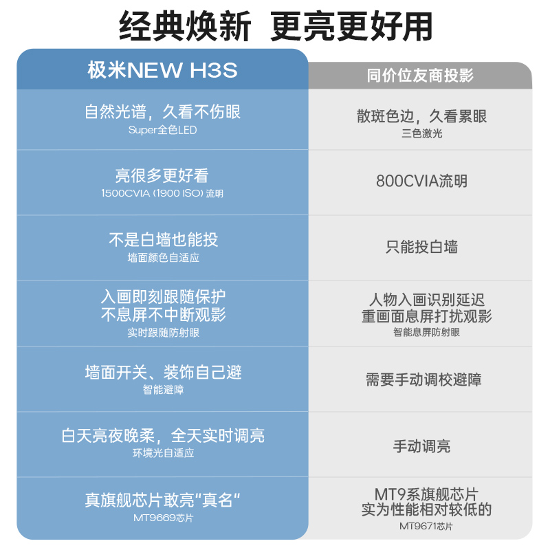 极米NEW H3S投影仪家用1080P超清高亮智能投影机卧室客厅家庭影院-图3