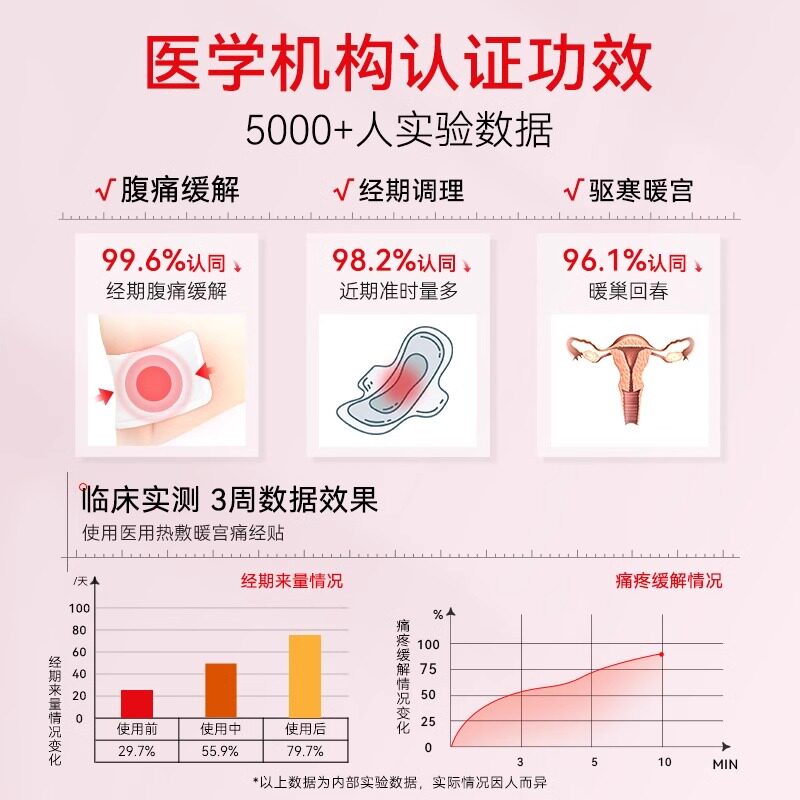 葵花暖宫贴月经不调远红外热敷宝宝缓解宫寒腹痛气血调理痛经医用
