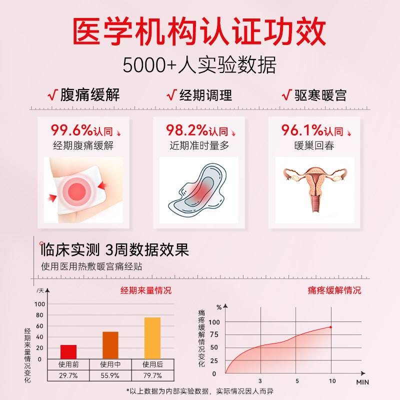 葵花暖宫贴月经不调远红外痛经宝宝大姨妈缓解神器宫寒腹痛气血