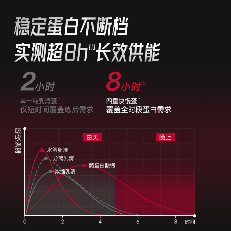 FoYes速生蛋白粉健身男增肌粉分离乳清蛋白质粉增肌官方旗舰whey