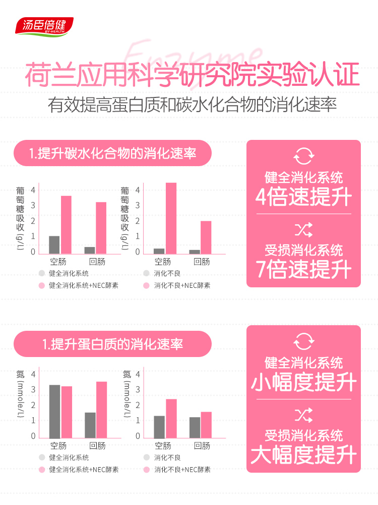 阿里健康大药房汤臣倍健益生元果蔬酵素孝素粉非青汁梅饮便秘清肠排益生菌宿便毒2