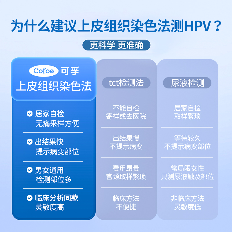 可孚hpv检测自检试剂男性生殖器尖锐湿疣女妇科HPV试纸宫颈癌筛查 - 图0