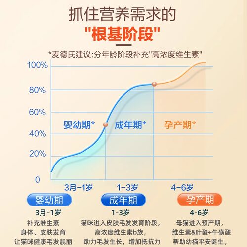 麦德氏猫咪复合维生素b猫藓猫用多种维生素片宠物营养幼猫防掉毛 - 图1