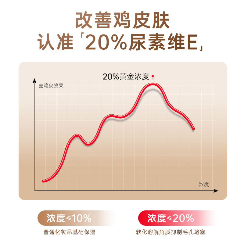geboline20%维e去鸡皮肤身体乳 阿里健康大药房身体乳/霜