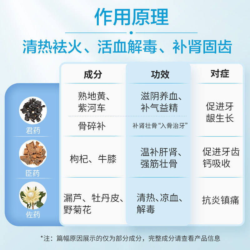 4盒]九芝堂补肾固齿丸慢性牙周炎治疗药牙痛酸软移位上火牙龈肿痛 - 图0