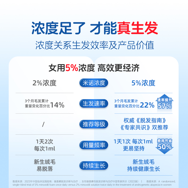 蔓迪米诺地尔酊防脱发生发液男女性曼迪泡沫剂育发液町官方旗舰店