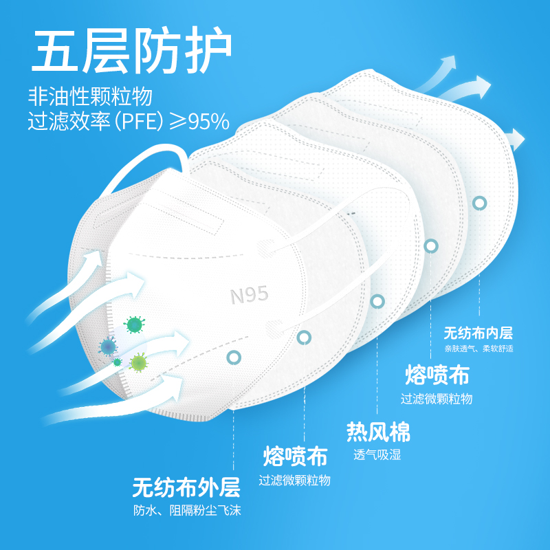 n95级医用防护口罩一次性医疗级别三d罩五层医护正规正品成人灭菌 - 图0