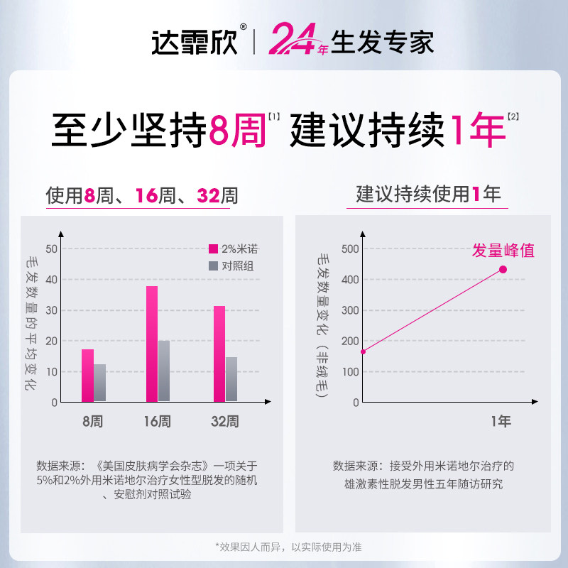 达霏欣米诺地尔搽剂增发密发生发液防脱发非酊剂生发剂旗舰店官方