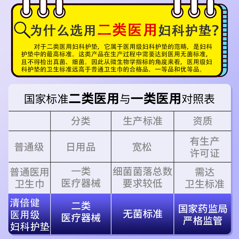 清倍健医用妇科护垫械字号非卫生巾经期护理产后产妇术后无菌灭菌