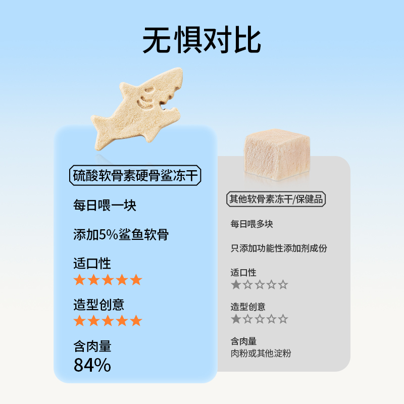 MOJO魔球硬骨鲨鱼软骨素冻干猫咪零食狗狗护关节磨牙宠物犬猫通用 - 图3