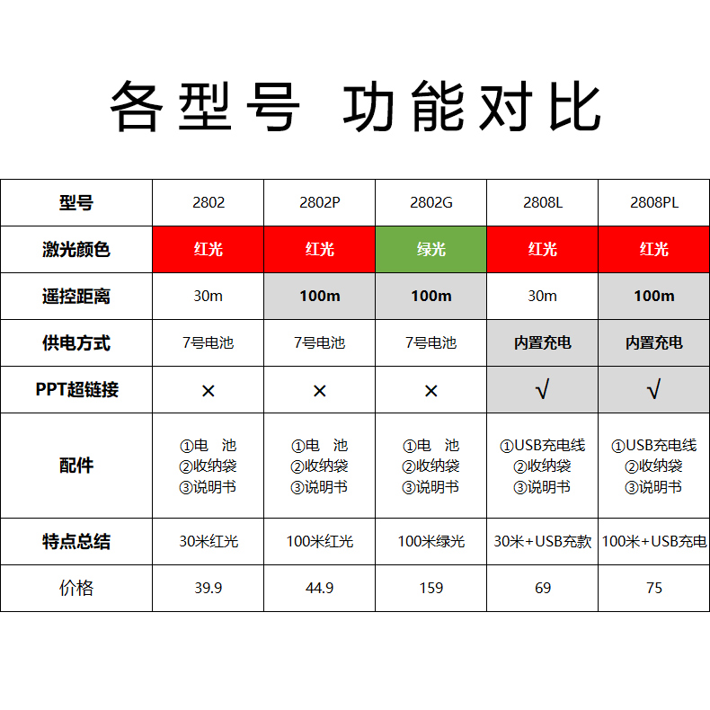 得力红外线笔教学投影仪售楼处激光沙盘射笔置业顾问楼盘指示笔射线讲解射灯笔ppt翻页笔销售销讲极光笔教鞭-图3