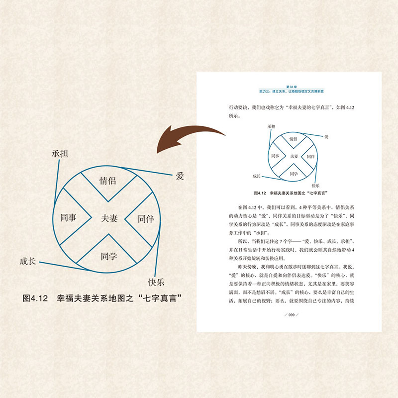 幸福婚姻的五种能力如何建立长久而健康的亲密关系常见婚姻场景与案例经营幸福婚姻的核心能力五维模型婚姻修炼指南婚恋书籍-图3