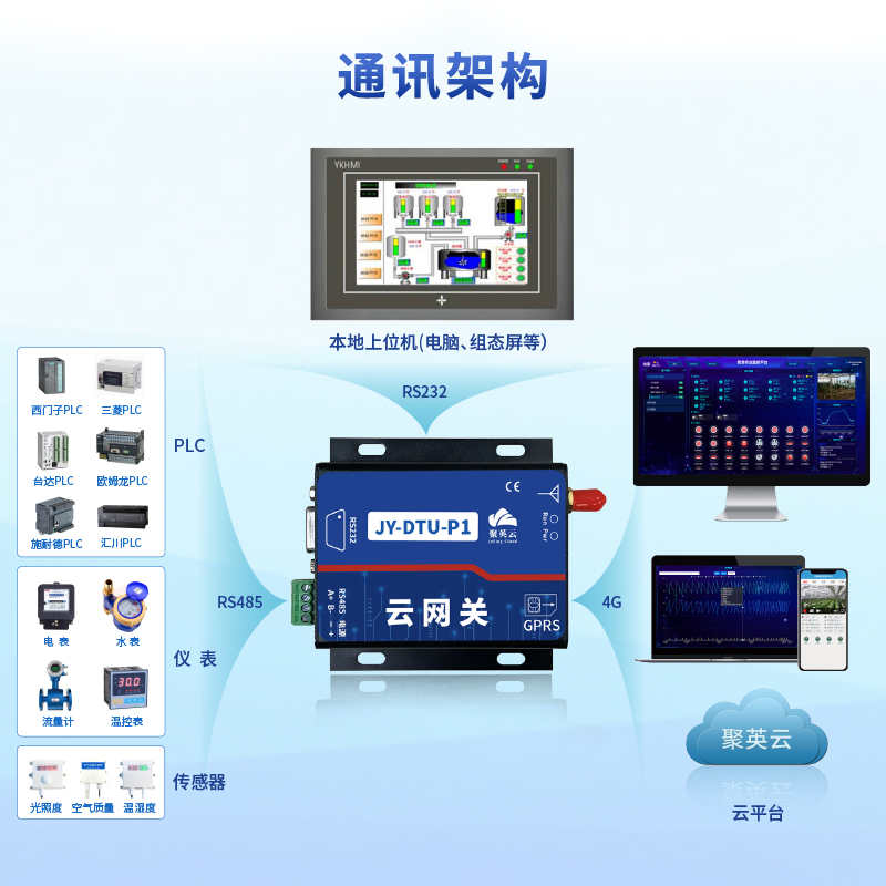 西门子三菱台达PLC采集 Modbus云网关 4G全网通免费手机/电脑软件云组态云监控-图1