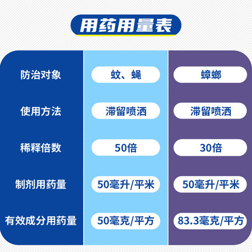 隆华5%高效氯氰菊酯悬浮剂家用灭蚊子苍蝇药杀蟑螂杀虫剂喷雾 - 图3