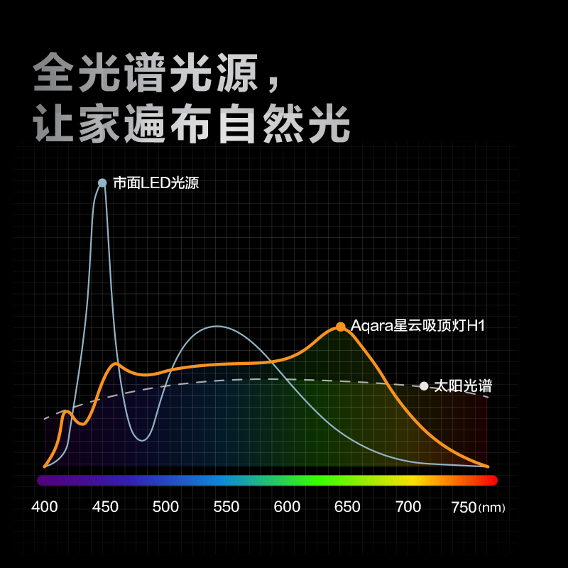 Aqara绿米联创星云吸顶灯H1全光谱HomeKit智能超薄卧室客厅灯套装 - 图0