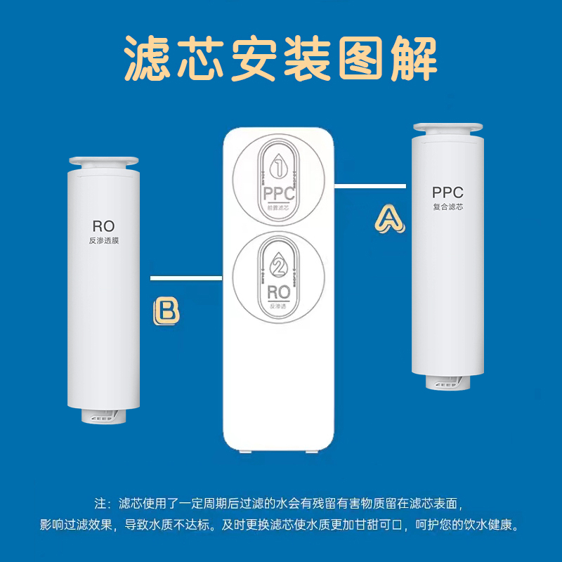 海尔净水器滤芯HRO12H99-2U1/12H59-2U1家用适配PPC复合反渗透芯 - 图0