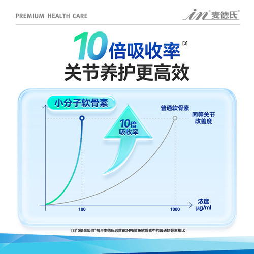 【天猫U先】麦德氏犬医护鲨鱼软骨素30g，回购留下正装试吃全额退 - 图2