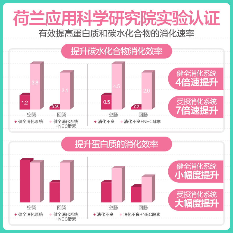 汤臣倍健众华朗臣专卖店汤臣倍健酵素粉益生元综合果蔬水果孝素粉正品非清肠排夜间梅宿便1