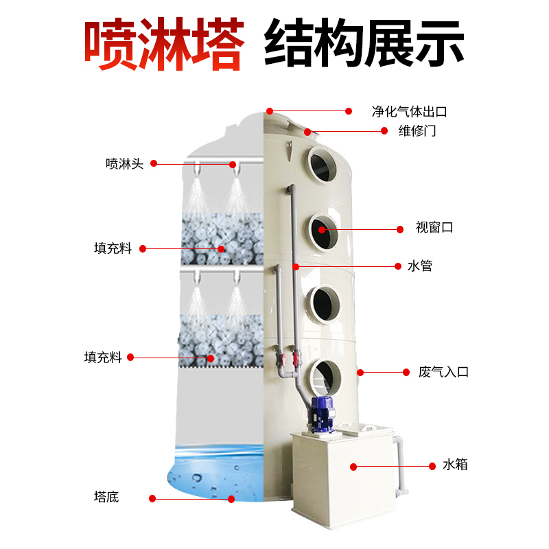 喷淋塔pp不锈钢工业废气处理设备环保型水淋塔洗涤除尘酸雾净化塔 - 图2