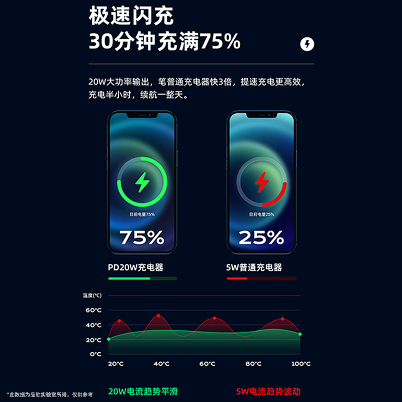 品胜iPhone14充电器头20W适用苹果13ProMaxPD18W快充套装XS通用usb数据线12闪充XR 8Plus插头typec平板11-图3