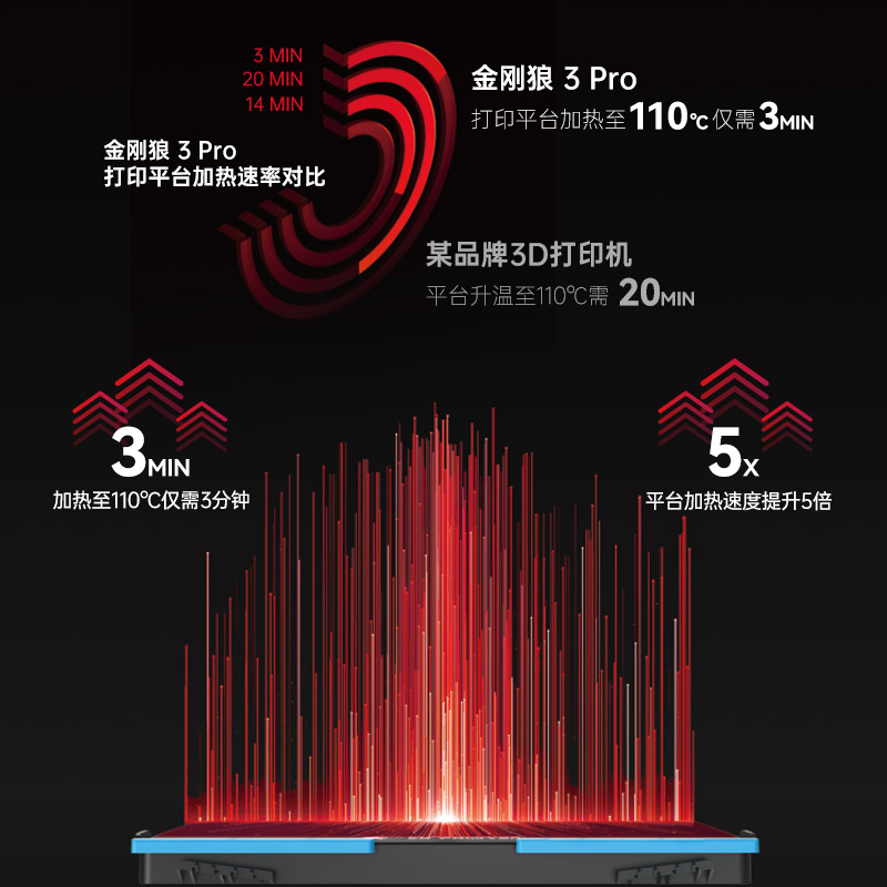 闪铸科技 Creator3 Pro/金刚狼3 Pro独立双喷头3D打印机工业级-图2