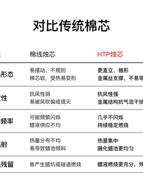 HTP系列香薰蜡烛芯线diy无烟环保芯灯芯过蜡棉线编织芯花线手工蜡