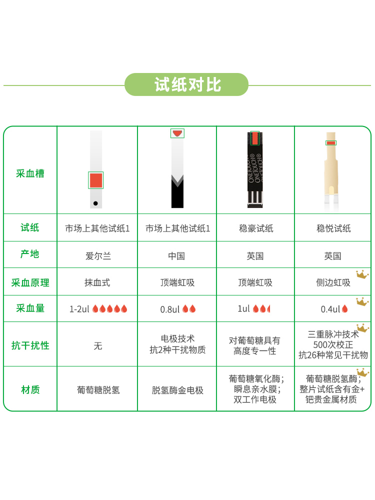 【胰岛素用户专享】稳捷智佳血糖仪家用测试仪进口稳悦血糖试纸 - 图1