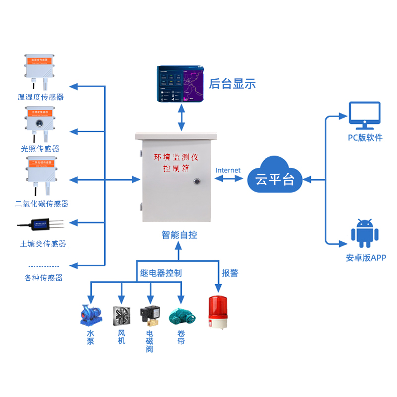 智慧农业监测系统开发解决方案物联网畜牧业智能大棚灌溉监测 - 图3