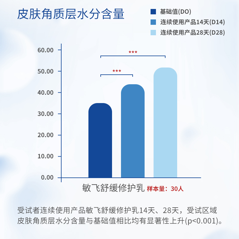 SensaV敏飞急救舒缓修护霜乳液维稳祛红保湿女保湿旗舰店官方正品 - 图1