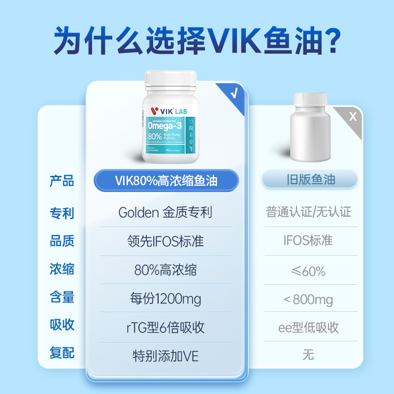VIK 进口深海鱼油高纯omega3欧米伽3鱼肝油成人保健品软胶囊90粒