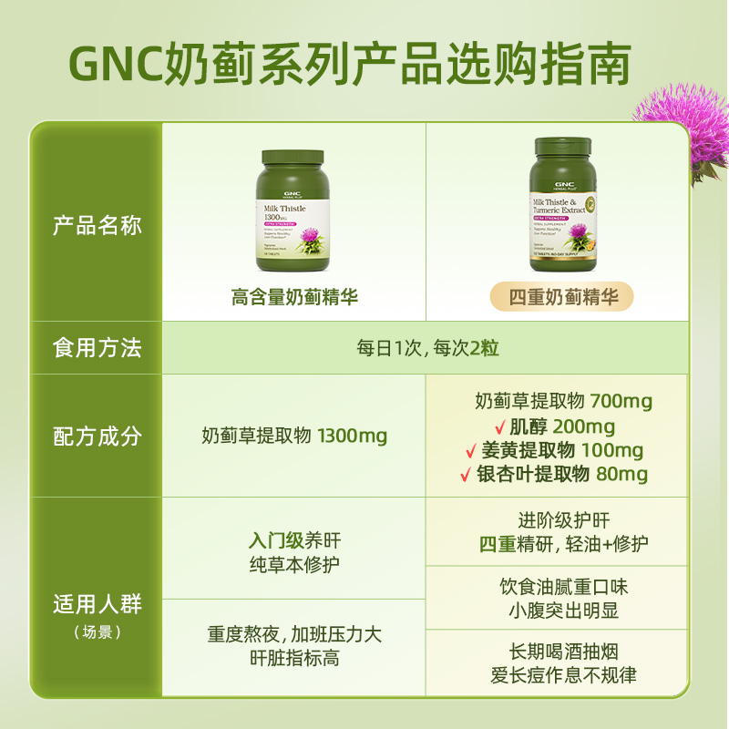 【阿里健康官方】GNC进口高浓度姜黄奶蓟草胶囊熬夜水飞蓟120粒*2