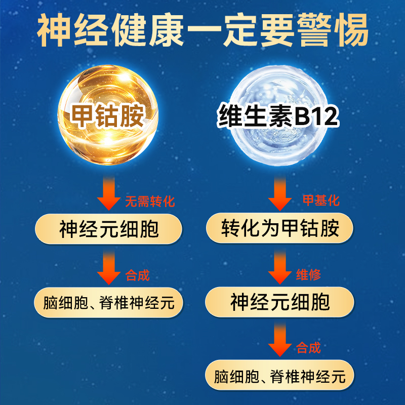 HerbsofGold甲钴胺修复营养神经维生素b12B族复合片和丽康75片*1 - 图3