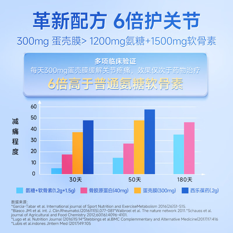 VIK pro进口蛋壳膜氨糖升级软骨素维骨力氨基葡萄糖胶原蛋白胶囊