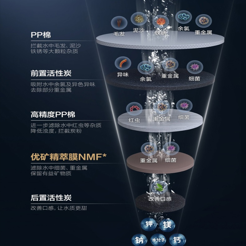 美的净水机器优矿NMF纳滤MNC2088-800G/2508A/C-1000G原装PCB滤芯 - 图2