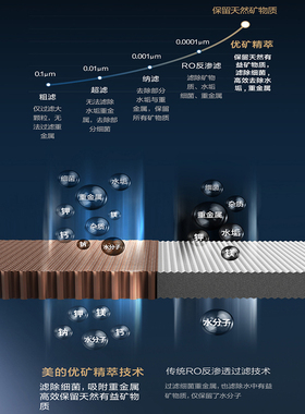美的净水机优矿MNC2088原装滤芯
