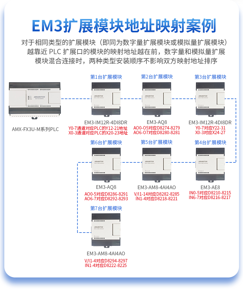 艾莫迅国产三菱plc可编程控制器FX3U-26/48MT/MR带模拟量网口模块-图1