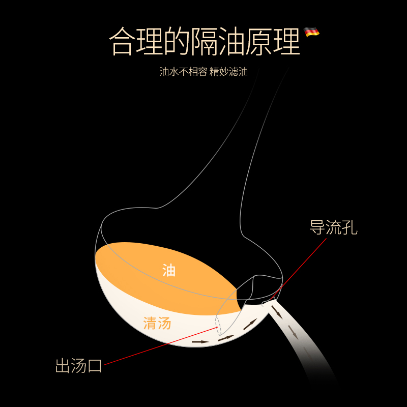 德国kunzhan304不锈钢隔油勺过滤油神器汤勺子去油汤分离家用厨房 - 图3