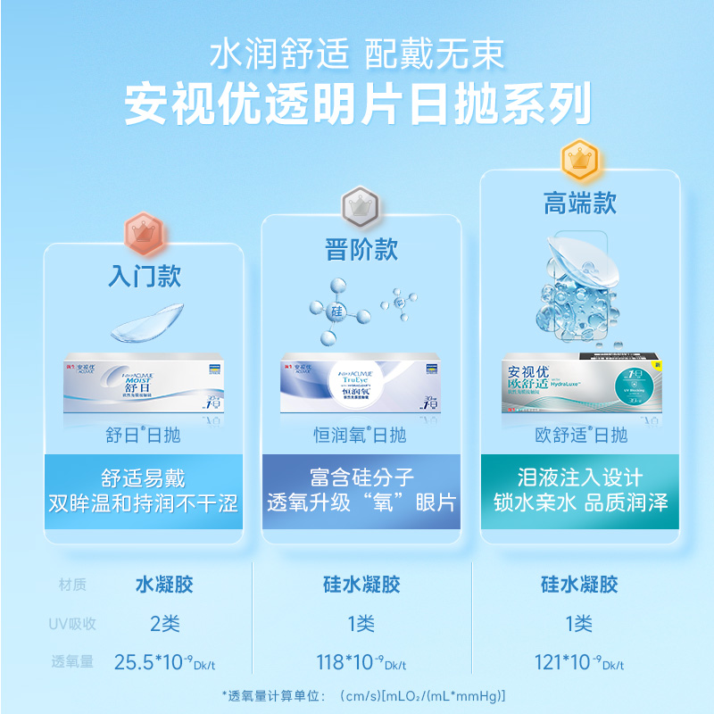 强生恒润氧隐形近视眼镜日抛30片硅水凝胶舒适安视优官方旗舰店-图0