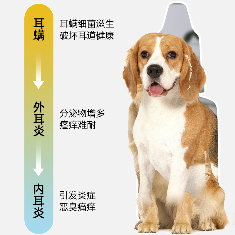 狗狗滴耳液除耳螨真菌狗耳朵中外耳炎专用药宠物猫咪洗耳液清洁用 - 图0