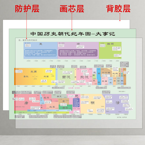 中国历史朝代墙贴大事年表顺序表朝代时间演进图简介高中历史挂图 - 图1