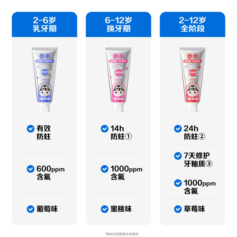参半儿童牙膏游离氟防蛀牙膏2一6一12岁含氟护齿不可吞咽60g - 图2