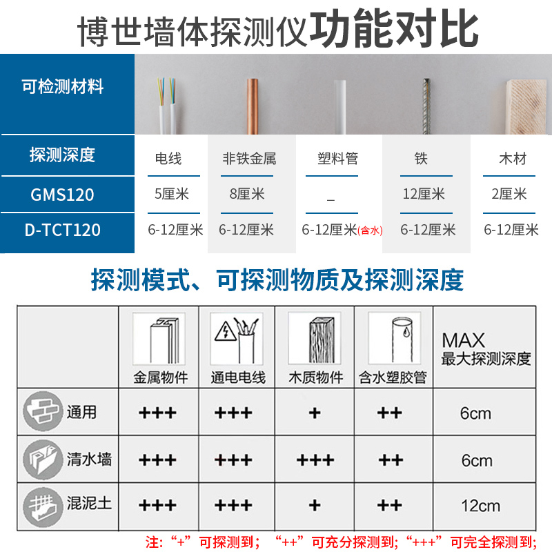 BOSCH博世正品墙体探测仪GMS120电线/钢筋/管线/金属探测仪器工业 - 图2