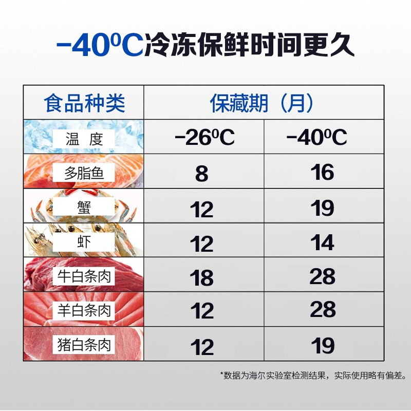 海尔冰柜商用429/519/719/829升零下-40度超低温速冷冻大容量冷柜 - 图1