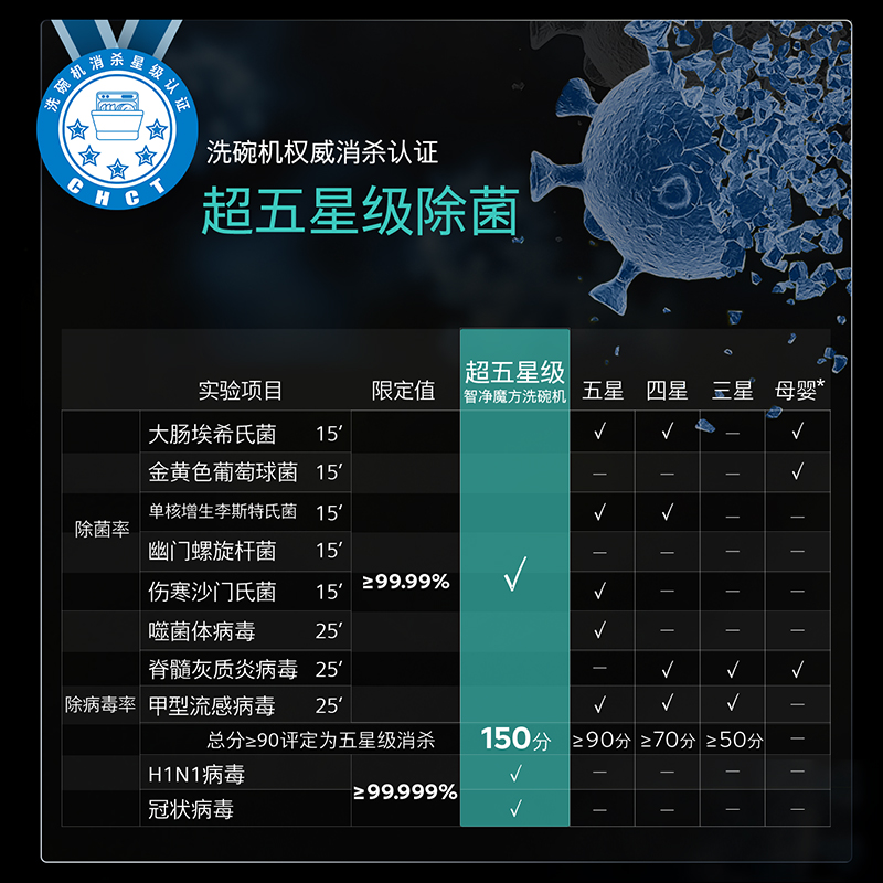 [新品首发]西门子智净魔方16套嵌入式家用蒸汽消毒除菌洗碗机HB24 - 图1