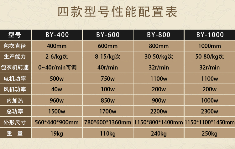 老药师荸荠式药丸抛光机BY-400糖衣机中药包衣机全自动糖果滚糖机 - 图0