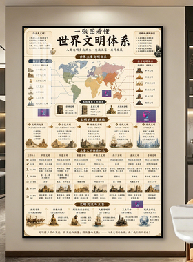 世界发明史挂画中外文明体系伟大创新时间节点卧室书房装饰画壁画