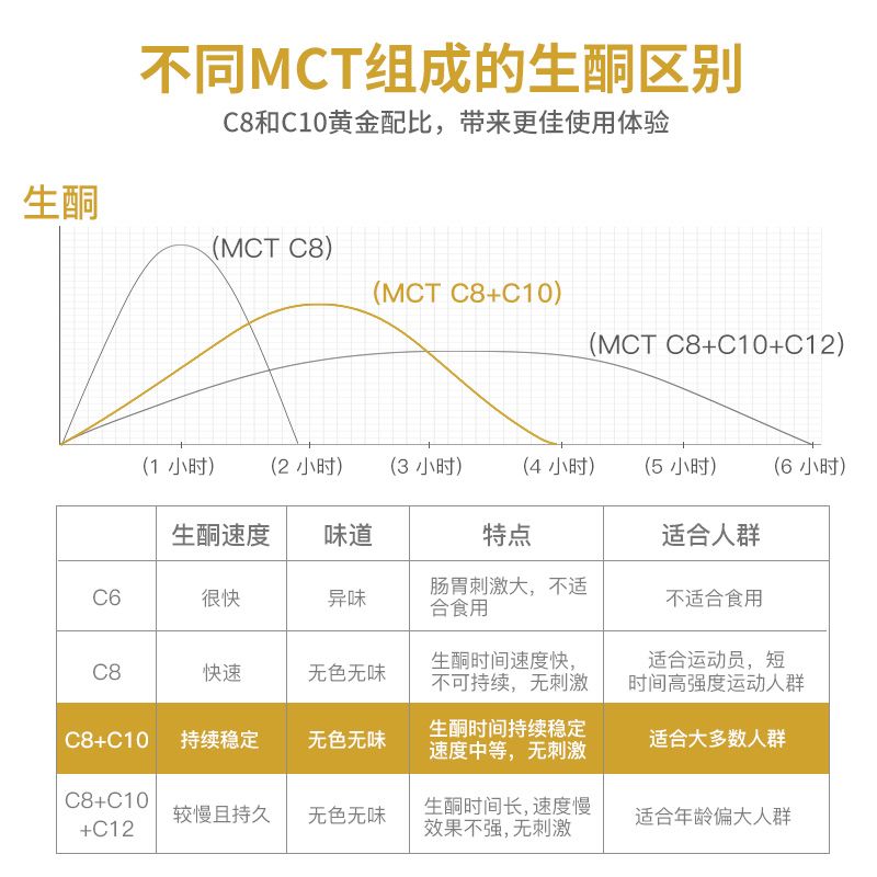 椰冠中链甘油三酯MCT生酮饮食防弹咖啡冷压初榨椰子油食用-图0