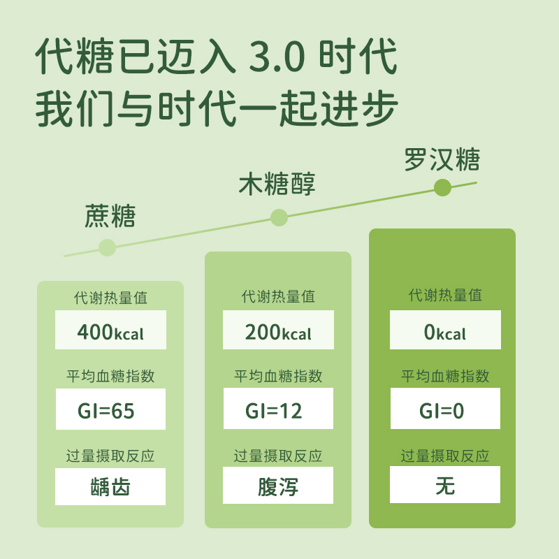 罗汉果甜苷糖代糖甜菊糖0糖0脂 0卡优于木糖醇赤藓糖醇家用零卡糖 - 图1